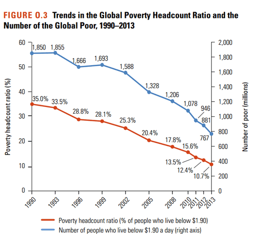 Extreme armoede van 1990-2013: over het belang van context en informatievaardigheden