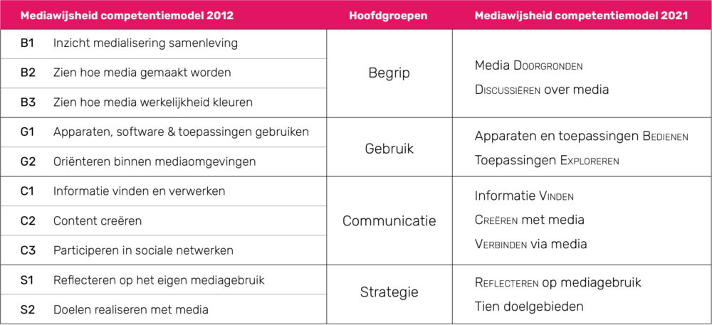 Vertaalslag Mediawijsheid competentiemodel 2012 vs 2021